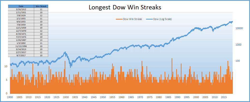 Longest Dow Jones Win Streaks