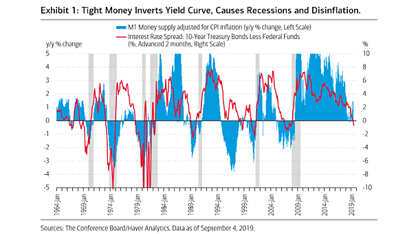 M1 Money Supply vs. Yield Curve and Recessions