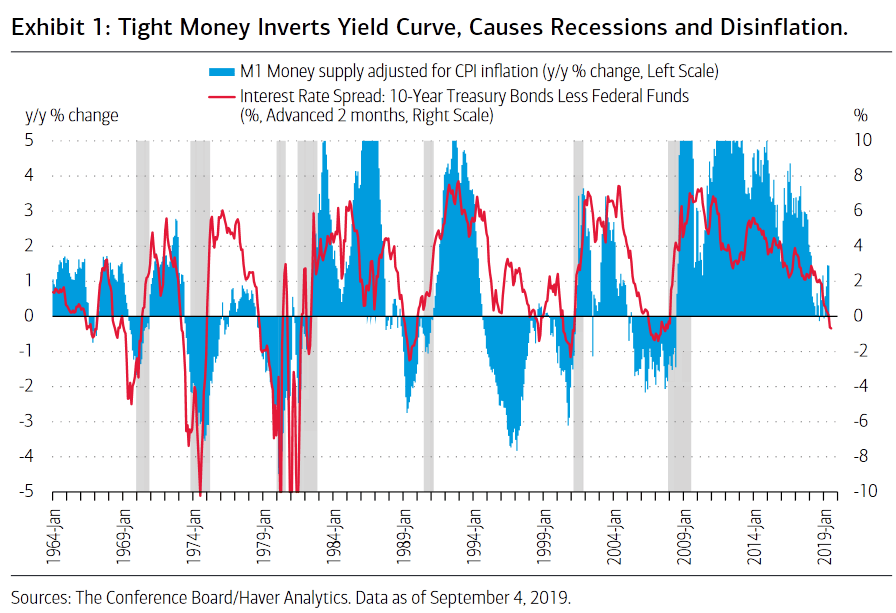 M1 Money Supply vs. Yield Curve and Recessions