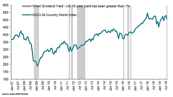 MSCI All Country World Index (ACWI) - Dividend Yield Less U.S. 10-Year Yield