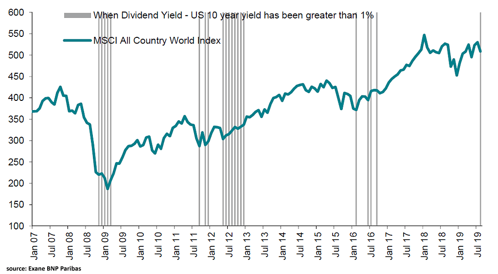 MSCI All Country World Index (ACWI) - Dividend Yield Less U.S. 10-Year Yield