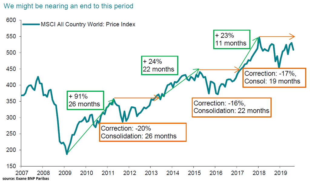 MSCI All Country World Index (ACWI)