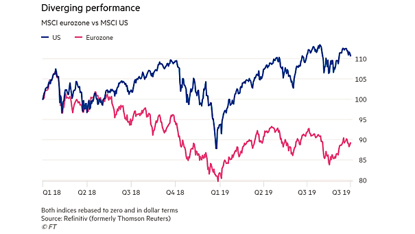MSCI Eurozone vs. MSCI U.S.