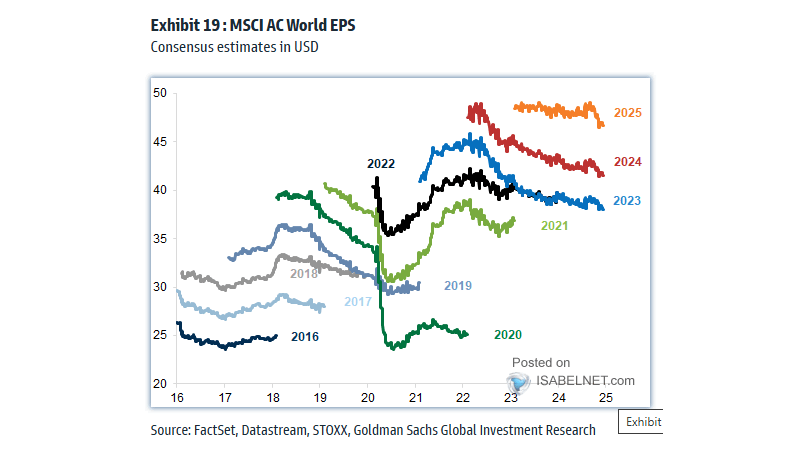 MSCI World EPS and South Korea Exports