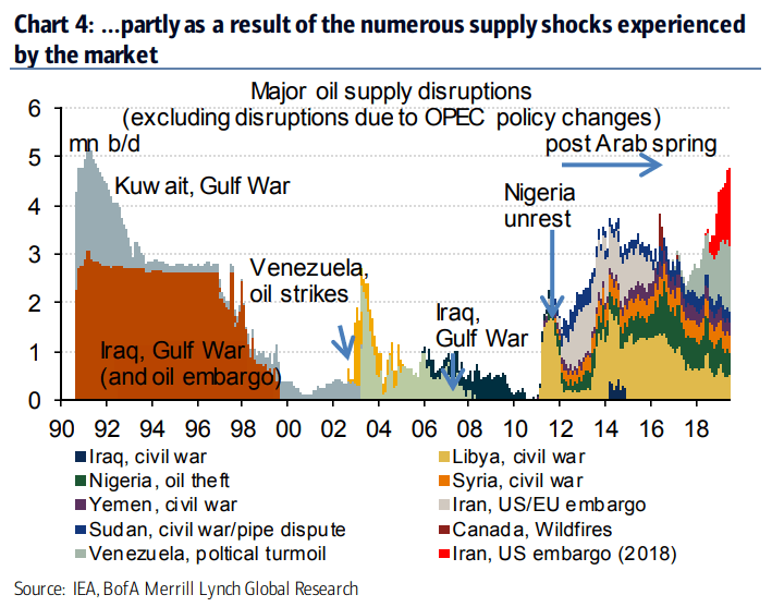 Major Oil Supply Disruptions