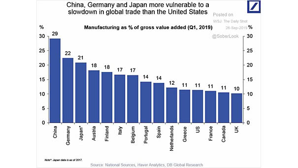Manufacturing as Percentage of Gross Value Added