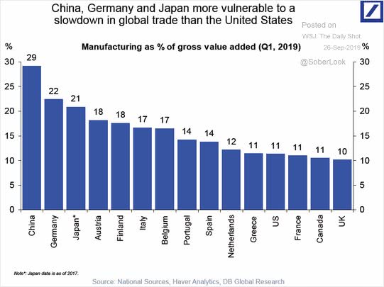 Manufacturing as Percentage of Gross Value Added