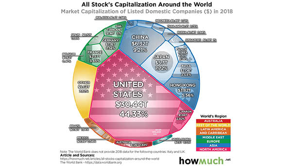 Market Capitalization of Listed Companies