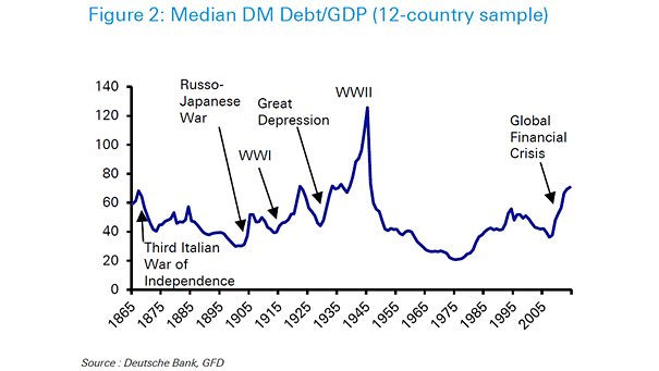 Median Developed Market Debt to GDP