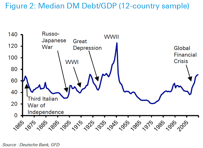Median Developed Market Debt to GDP