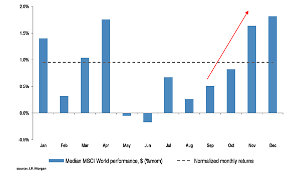 Median MSCI World Index vs. Its Seasonal Pattern