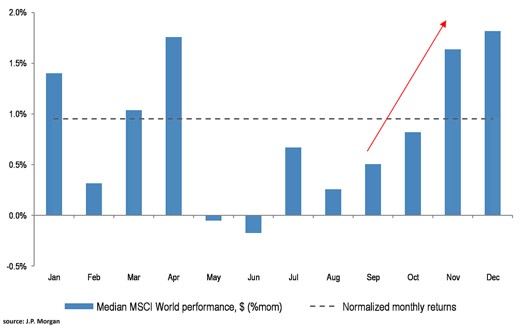 Median MSCI World Index vs. Its Seasonal Pattern
