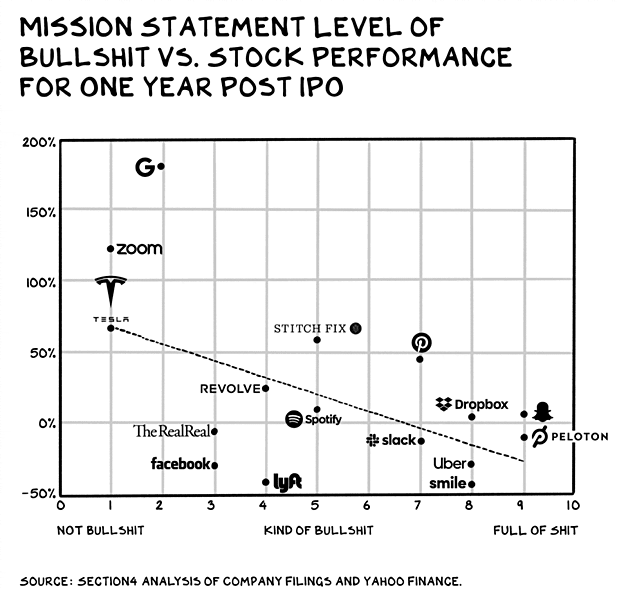 Mission Statement Level of Bullshit vs. Stock Performance from One Year Post IPO