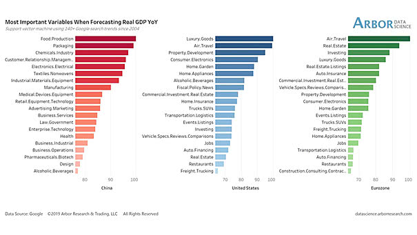 Most Important Variables When Forecasting Real GDP