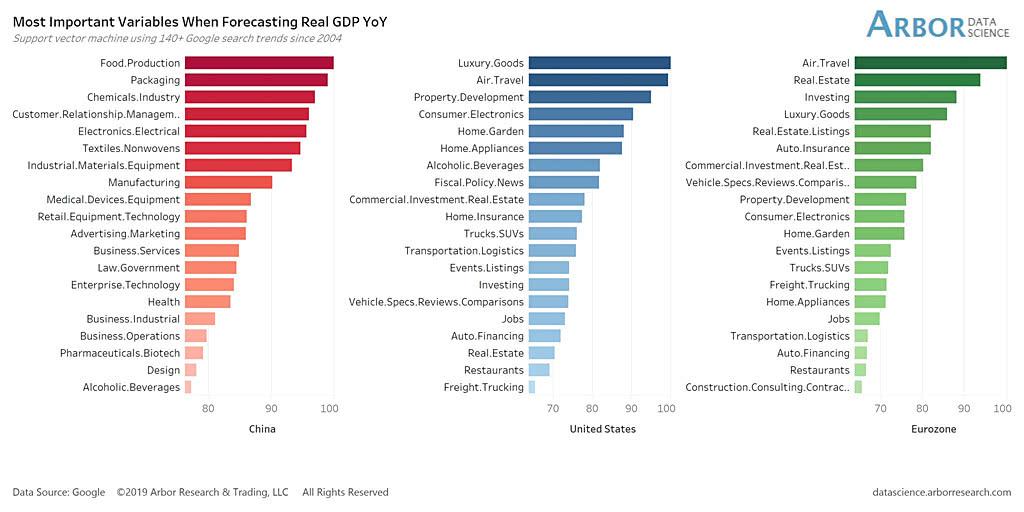 Most Important Variables When Forecasting Real GDP