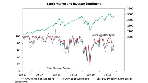 NAAIM Exposure Index and S&P 500