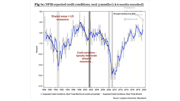 NFIB Expected Credit Conditions