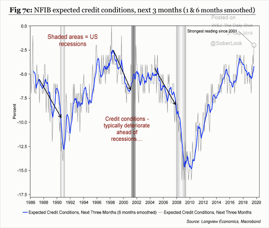 NFIB Expected Credit Conditions