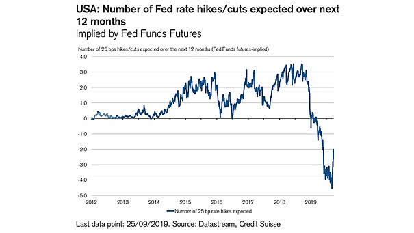 Number of Fed Rate Hikes/Cuts Expected Over Next 12 Months