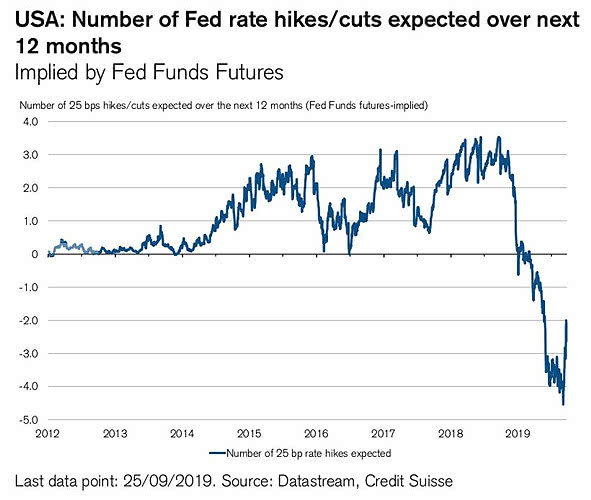 Number of Fed Rate Hikes/Cuts Expected Over Next 12 Months