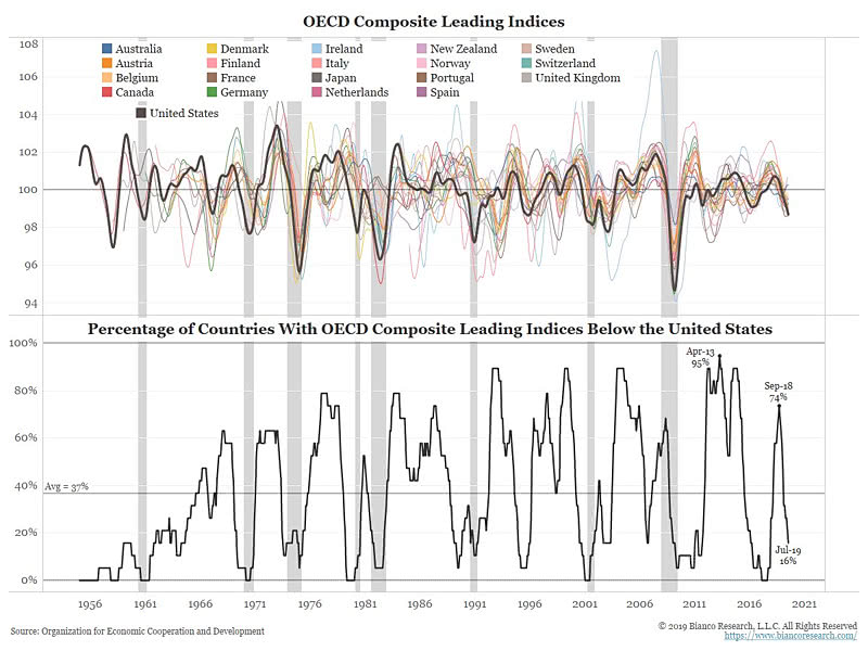 OECD Composite Leading Indicators