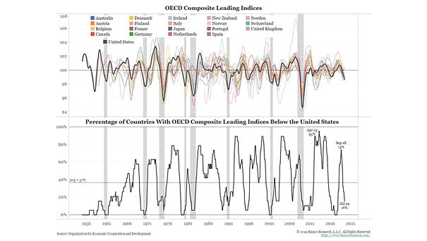 OECD Composite Leading Indicators