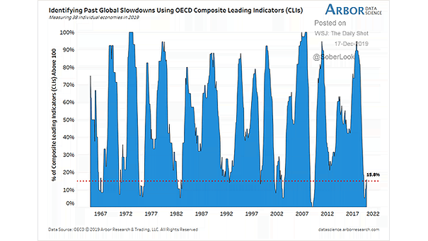 OECD Composite Leading Indicators