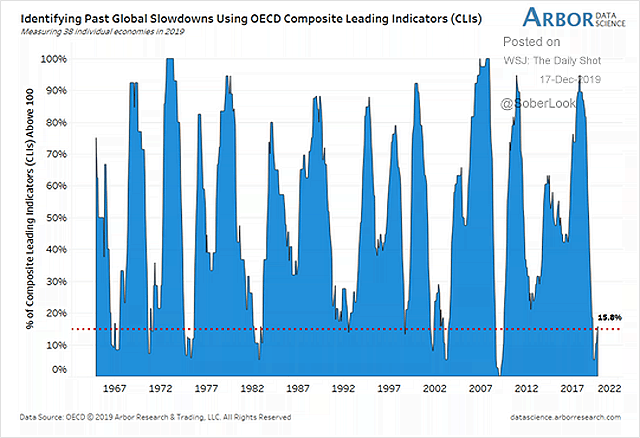 OECD Composite Leading Indicators