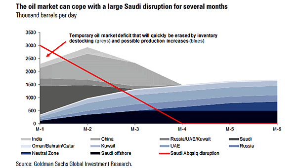 Oil Market Disruption