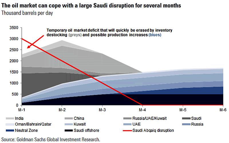 Oil Market Disruption