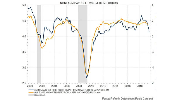 Overtime Hours Lead U.S. Nonfarm Payrolls