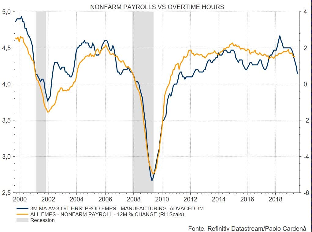 Overtime Hours Lead U.S. Nonfarm Payrolls