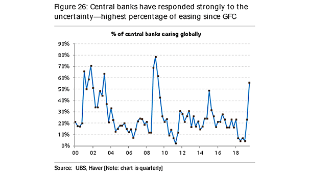 Percentage of Central Banks Easing Globally