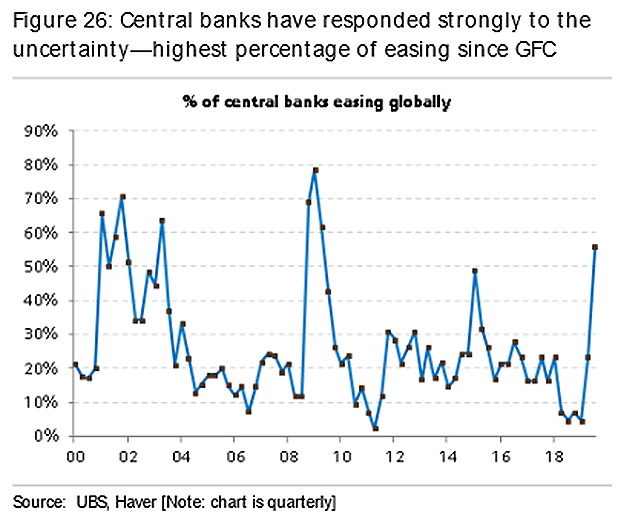Percentage of Central Banks Easing Globally