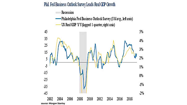 Philly Fed Business Outlook Survey Leads Real U.S. GDP Growth