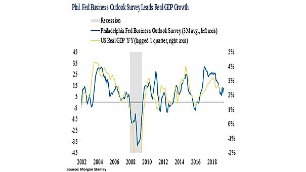 Philly Fed Index Chart