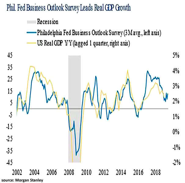 Philly Fed Business Outlook Survey Leads Real U.S. GDP Growth