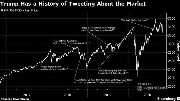 President Trump Tweets Contribute to Volatility
