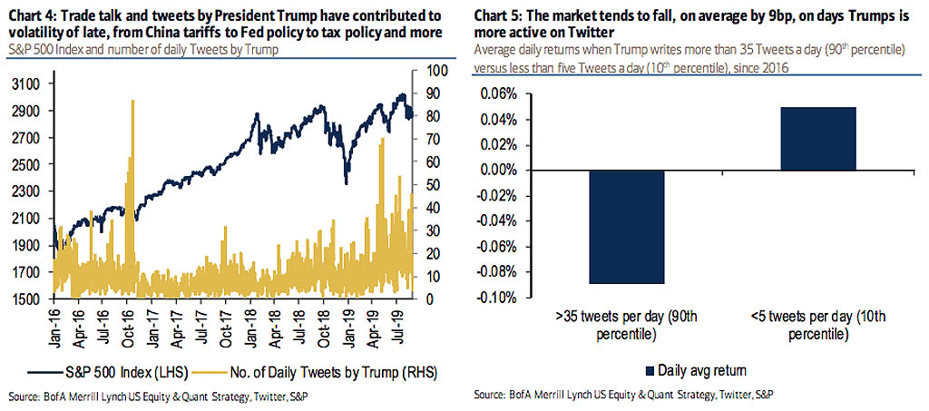 President Trump Tweets Contribute to Volatility