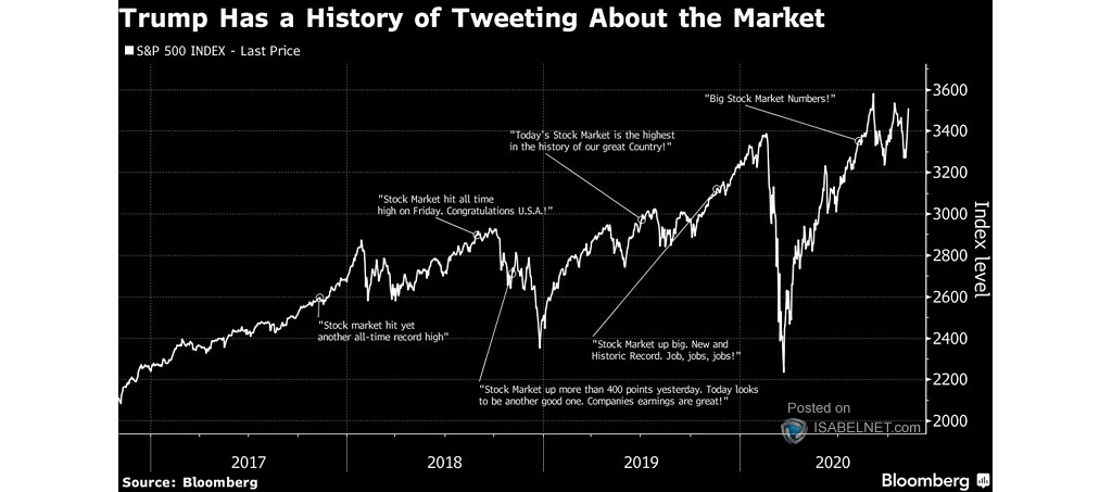 President Trump Tweets Contribute to Volatility