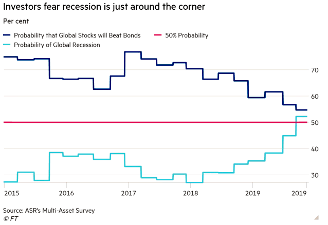 Probability of Global Recession