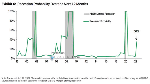 Probability of U.S. Recession in the Next Four Quarters