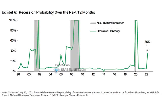 Probability of U.S. Recession in the Next Four Quarters