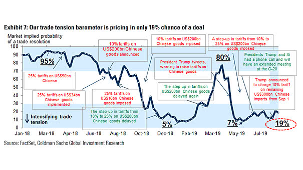 Probability of a US-China Trade Deal
