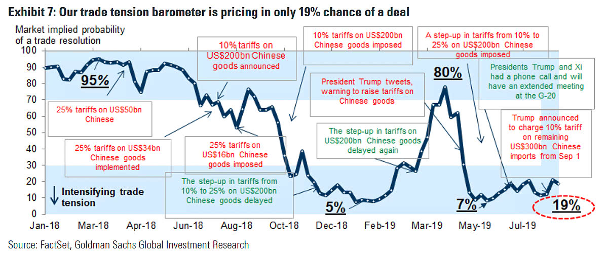 Probability of a US-China Trade Deal