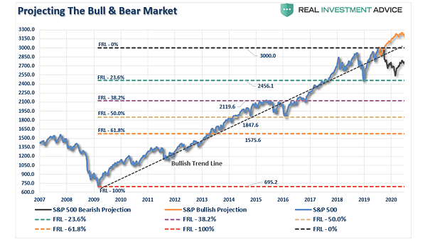Projecting the Bull and Bear Market