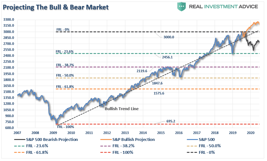 Projecting the Bull and Bear Market