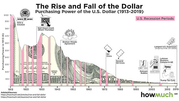 Purchasing Power of the U.S. Dollar since 1913