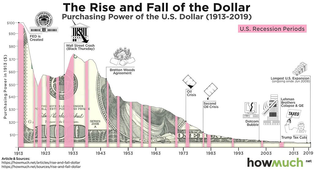 Purchasing Power of the U.S. Dollar since 1913