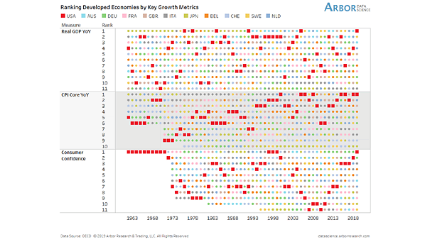 Ranking Developed Economies by Key Growth Metrics
